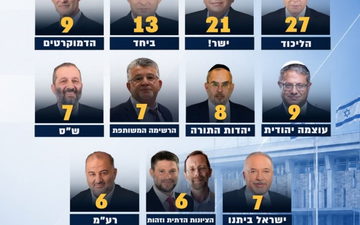 استطلاع i24NEWS : القوائم العربية تحصد 13 مقعداً في الكنيست والليكود يتصدر بـ 27 مقعداً