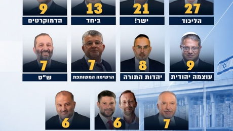 استطلاع i24NEWS : القوائم العربية تحصد 13 مقعداً في الكنيست والليكود يتصدر بـ 27 مقعداً