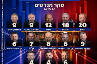 استطلاع القناة 13: القوائم العربية تسجل قفزة وتصل إلى 15 مقعداً