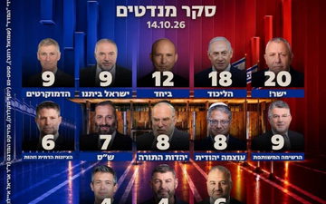 استطلاع القناة 13: القوائم العربية تسجل قفزة وتصل إلى 15 مقعداً