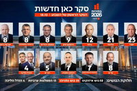 استطلاع "كان": الأحزاب العربية تحصد 13 مقعداً بواقع 8 للقائمة المشتركة و5 للقائمة الموحدة