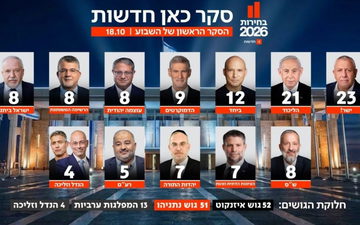 استطلاع "كان": الأحزاب العربية تحصد 13 مقعداً بواقع 8 للقائمة المشتركة و5 للقائمة الموحدة