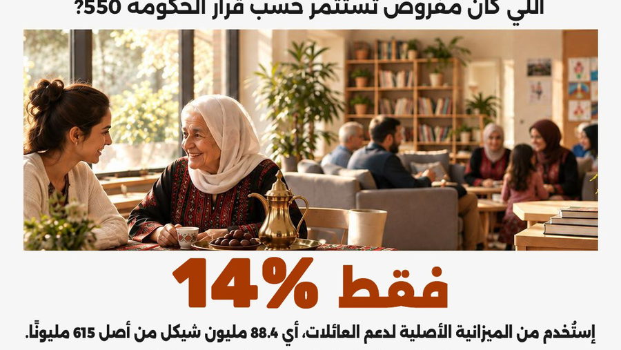 تقرير مركز مساواة حول إستنفاذ ميزانيات وزارة الرفاه الاجتماعي: الوزارة أنفقت شيكل واحد من كل أربعة شواقل كانت مخصصة للمجتمع العربي
