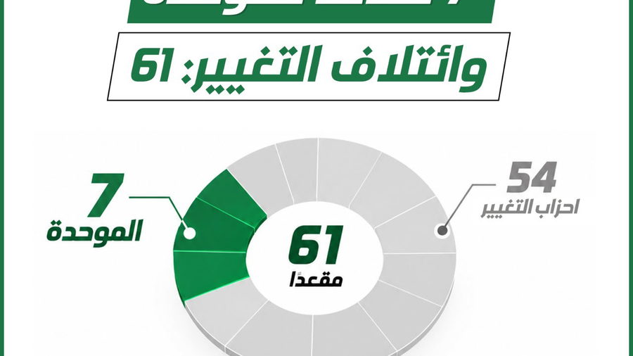 استطلاع القناة 13: الموحدة تحصل على 7 مقاعد وائتلاف التغيير يصل إلى 61 مقعدًا.. الموحدة: مقعد إضافي يعزز فرص إسقاط نتنياهو