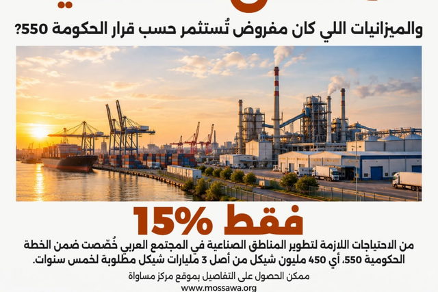 تقرير مركز مساواة حول الميزانيات المخصصة لتطوير المناطق الصناعية في المجتمع العربي