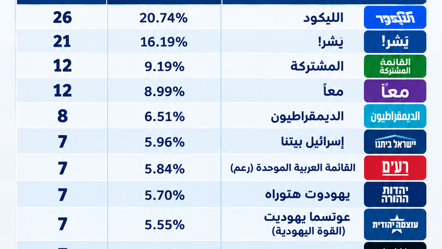 تعرَّف... ما هي المغلفات المزدوجة في انتخابات الكنيست؟ وكيف يمكن أن تؤثّر في توزيع المقاعد؟
