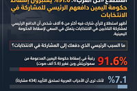 استطلاع "كل العرب": 91.6% يعتبرون إسقاط حكومة اليمين دافعهم الرئيسي للمشاركة في انتخابات الكنيست