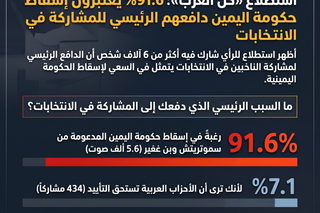 استطلاع "كل العرب": 91.6% يعتبرون إسقاط حكومة اليمين دافعهم الرئيسي للمشاركة في انتخابات الكنيست