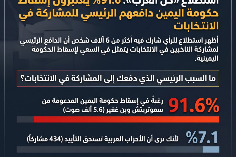 استطلاع "كل العرب": 91.6% يعتبرون إسقاط حكومة اليمين دافعهم الرئيسي للمشاركة في انتخابات الكنيست