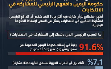 استطلاع "كل العرب": 91.6% يعتبرون إسقاط حكومة اليمين دافعهم الرئيسي للمشاركة في انتخابات الكنيست